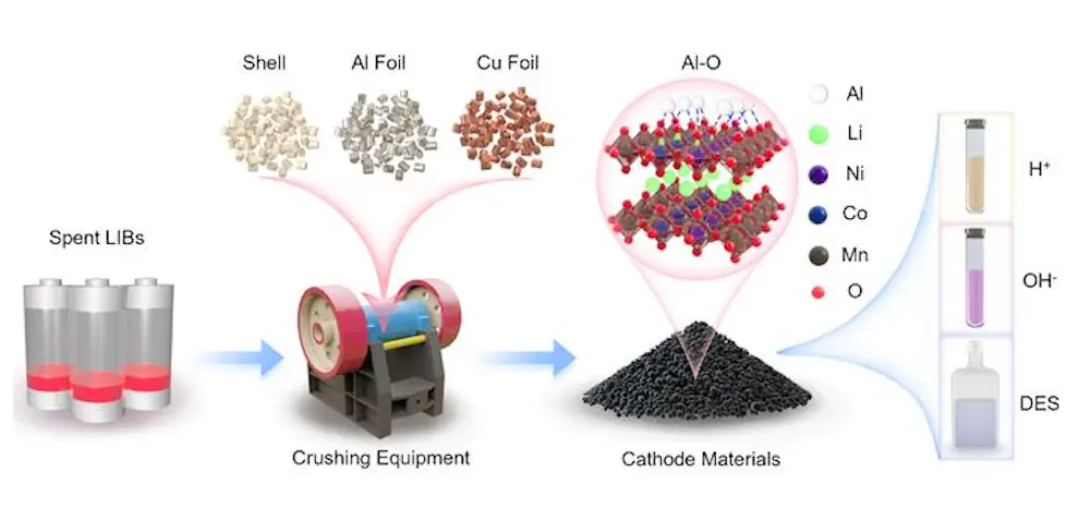 Percées dans le recyclage des batteries lithium-ion afin d'améliorer la récupération des métaux critiques