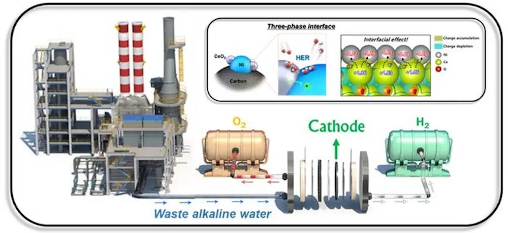 Électrolyse de l'eau par membrane échangeuse d'anions pour la production d'hydrogène propre en utilisant directement les eaux alcalines usées générées par l'industrie. 