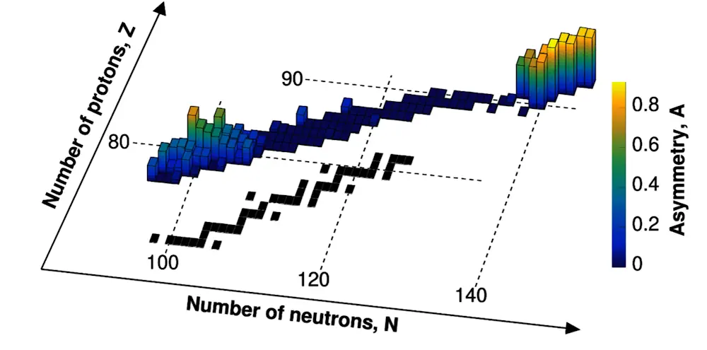 Carte de l'évolution de la fission asymétrique
En haut à droite, on peut voir la fission asymétrique bien connue des actinides, c'est-à-dire les éléments lourds de numéro atomique Z = 89 - 103, qui sont stabilisés par le fragment lourd (isotopes du xénon, Z = 54). Le coin inférieur gauche montre la fission asymétrique récemment découverte d'isotopes plus légers dans la région autour du mercure (Z=80), qui est stabilisée par le fragment léger (isotopes de krypton, Z=36). Les carrés noirs indiquent la vallée des noyaux stables.