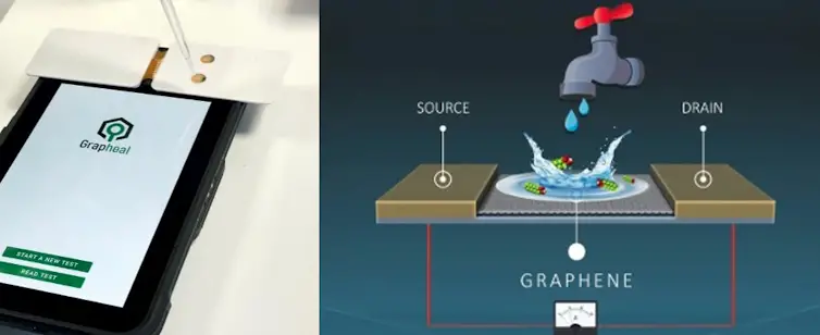 Une photo des capteurs de molécules développés par Grapheal, avec une illustration de leur principe : la présence de molécules entre la source et le drain affecte le courant électrique qui circule dans le dispositif, ce que l’on peut mesurer.