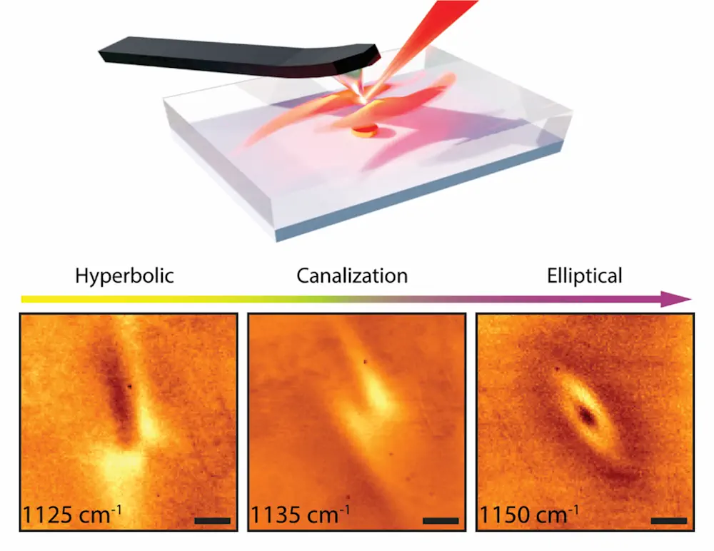 Représentation schématique du s-SNOM excitant et mesurant les polaritons phonon (en haut) et la transition topologique des polaritons phonon de cisaillement dans le gypse (en bas).