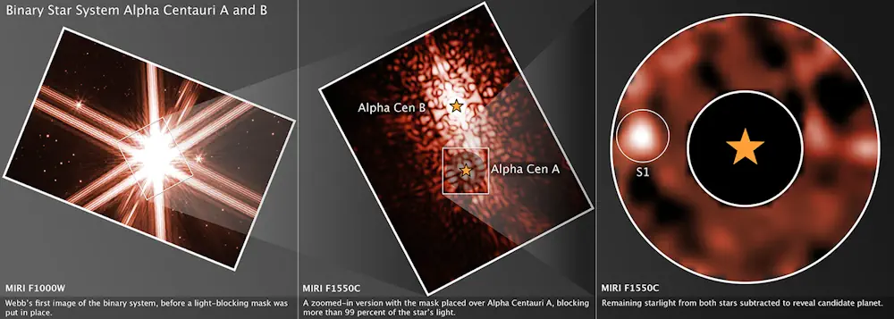 Cette image en trois panneaux capture la recherche observationnelle menée par le télescope spatial James Webb de la NASA pour trouver une planète autour de l'étoile la plus proche du Soleil, Alpha Centauri A. L'image initiale montre l'éblouissement lumineux d'Alpha Centauri A et d'Alpha Centauri B, puis le panneau central montre le système avec un masque coronographique placé sur Alpha Centauri A pour bloquer son éblouissement lumineux. Cependant, la façon dont la lumière se courbe autour des bords du coronographe crée des ondulations lumineuses dans l'espace environnant. L'optique du télescope (ses miroirs et ses structures de support) provoque une interférence de la lumière avec elle-même, produisant des motifs circulaires et rayonnants. Ces motifs lumineux complexes, associés à la lumière provenant de l'étoile voisine Alpha Centauri B, rendent extrêmement difficile la détection de planètes faibles. Dans le panneau de droite, les astronomes ont soustrait les motifs connus (à l'aide d'images de référence et d'algorithmes) afin de nettoyer l'image et de révéler des sources faibles telles que la planète candidate