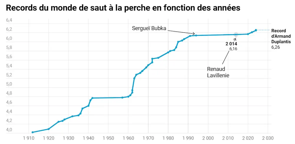 Progression des records mondiaux de saut à la perche. La forte croissance tient essentiellement à l'amélioration des qualités des perches. Le plateau entre le début des années 1940 et la fin des années 1950 correspond aux conséquences de la Seconde guerre mondiale. Le plateau qui suit 1993 correspond à la longévité exceptionnelle du record de Sergueï Bubka.
