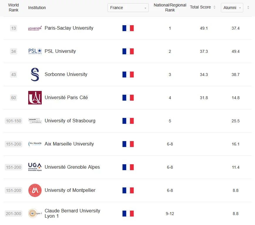 Les 9 premières universités françaises dans le classement ARWU2025