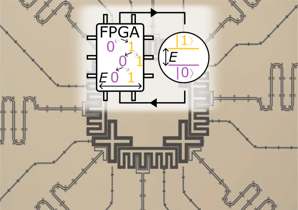 Un qubit est l'équivalent quantique d'un bit classique. Dans ce travail, le qubit est mis en œuvre sous la forme d'un système quantique supraconducteur traversé par un flux magnétique, qui détermine son partage d'énergie E. Le bruit magnétique provoque des fluctuations de E, ce qui conduit à la décohérence. Pour contrer ce phénomène, un contrôleur alimenté par un réseau de portes programmables (FPGA) estime en permanence les variations de E à l'aide d'un algorithme de recherche binaire (1, 0, 0, ...). Le FPGA ajuste alors les impulsions micro-ondes de contrôle en temps réel.