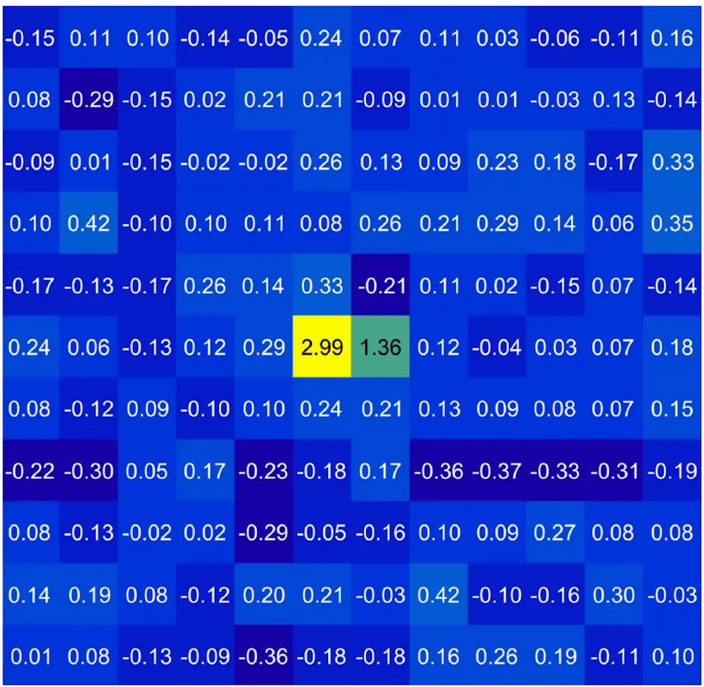 Une partie de l'image CCD avec le motif candidat {31}, avec la charge mesurée en e- rapportée sur les pixels. Le motif se trouve dans la colonne 2103 du CCD 1-D.