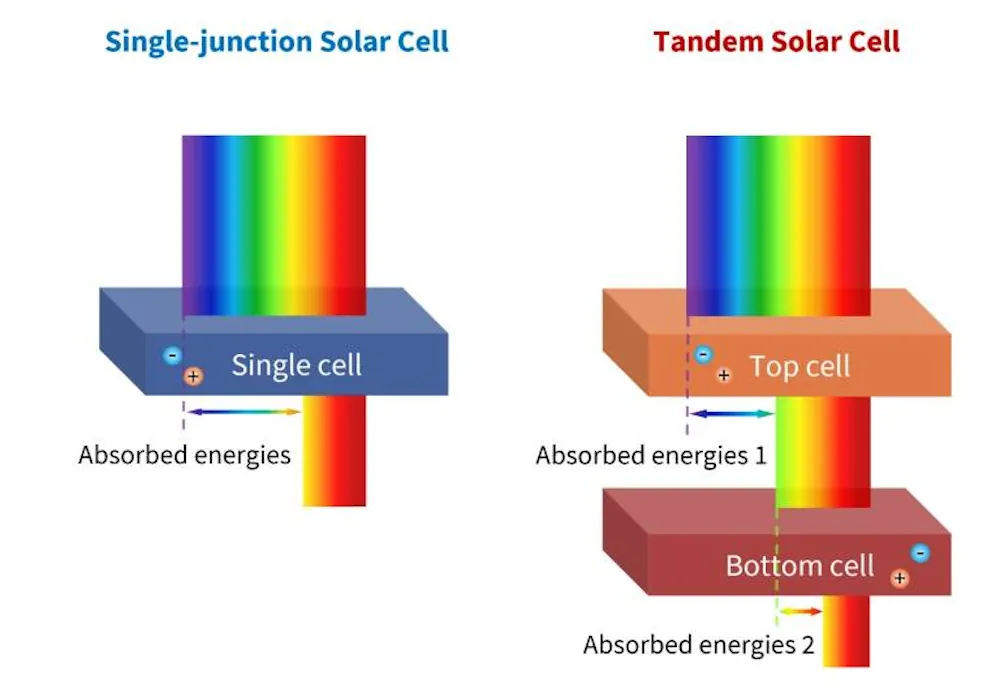 Illustration d'une cellule solaire unique et d'une cellule solaire en tandem.