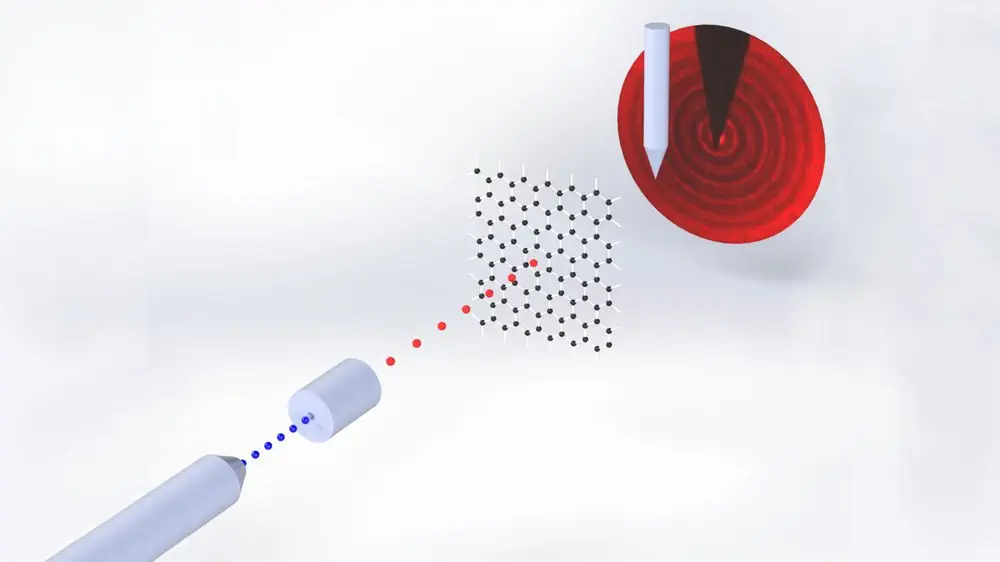 Schéma de l'expérience de diffraction du faisceau atomique sur les solides Dans une chambre à vide, une source d'ions génère un faisceau d'ions d'hydrogène ou d'hélium (points bleus). Ceux-ci sont neutralisés électriquement puis, sous forme d'atomes (points rouges), frappent une fine membrane de matériau, en l'occurrence du graphène (la grille noire). La membrane est constituée d'une seule couche d'atomes de carbone disposés de manière hexagonale. Les ondes de matière du faisceau d'atomes diffractées par le graphène produisent une figure d'interférence caractéristique (rouge) sur l'écran du détecteur. L'épingle placée devant le détecteur bloque le faisceau atomique direct, de sorte que seules les ondes de matière déviées par la figure de diffraction restent visibles. 