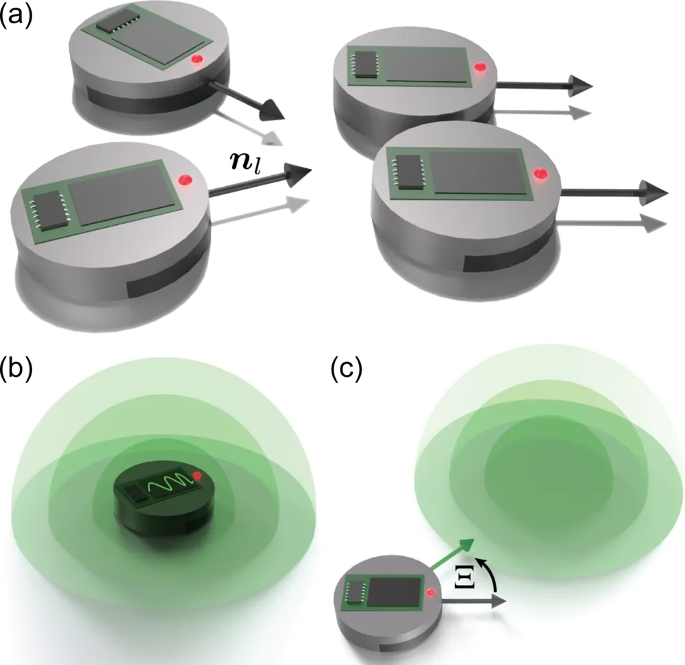 Matière active communicante sur le plan acoustique. (a) Schémas d'essaims autopropulsés avec alignement polaire. Les flèches indiquent la direction du mouvement des essaims. (b) Les essaims individuels possèdent un oscillateur interne qui contrôle leurs émissions acoustiques. À leur tour, leurs états oscillatoires peuvent se synchroniser par l'intermédiaire du champ acoustique. (c) Les essaims s'alignent vers des amplitudes sonores plus élevées avec une susceptibilité acoustique .