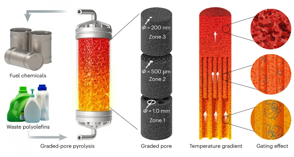 Grâce à un réacteur à colonne de carbone composé de trois sections de pores de taille décroissante, des chercheurs de Yale ont conçu un dispositif qui convertit les déchets plastiques en matériaux utilisables.