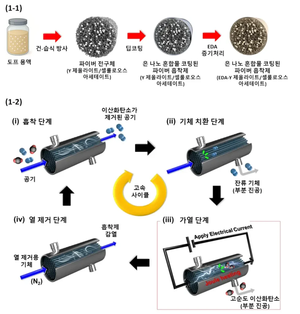 Processus de fabrication du dispositif DAC fibreux conducteur à base de nanocomposite d'argent et schéma du mécanisme de capture-régénération du CO₂ par un cycle de fonctionnement rapide : (1-1) Un précurseur de fibre poreuse à base de zéolite Y et d'acétate de cellulose a été revêtu par immersion d'un composite nanoparticules d'argent/fils nanométriques et traité à la vapeur d'EDA, ce qui a donné une fibre adsorbante avec une sélectivité et une conductivité des gaz améliorées. (1-2) Ce système DAC fibreux permet une capture-régénération stable et efficace du CO₂, même dans des conditions de faible puissance, grâce à un cycle rapide (e-TVSA) comprenant (i) l'adsorption du CO₂ de l'air, (ii) le déplacement du gaz, (iii) le chauffage par effet Joule entraîné électriquement, et (iv) le refroidissement et la préparation à la réadsorption.