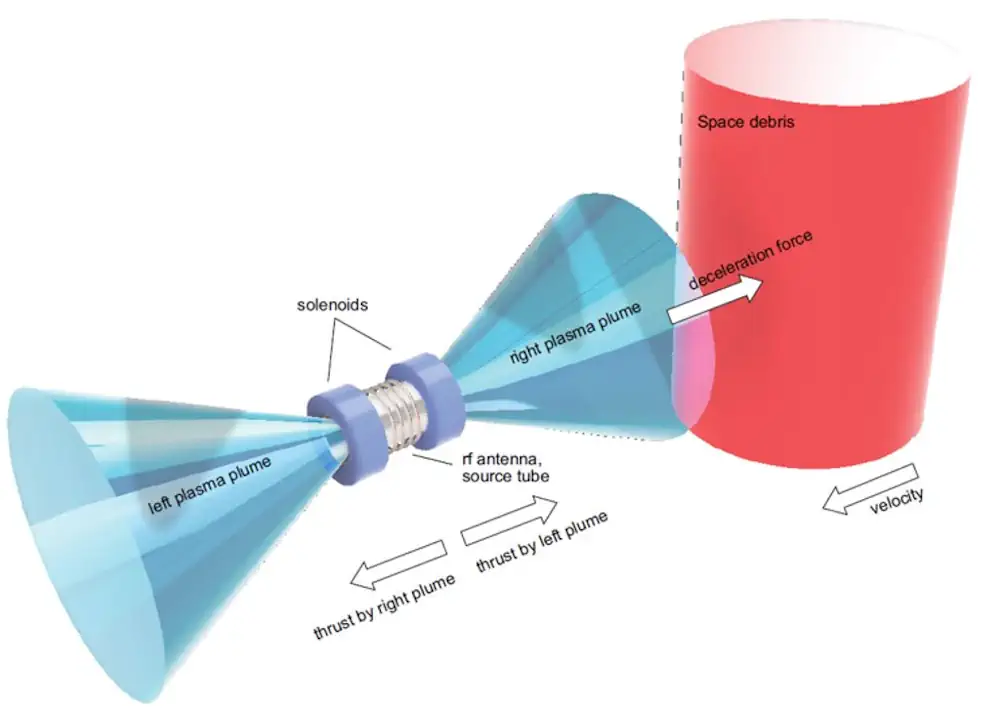 Schéma conceptuel de la méthode d'élimination des débris spatiaux à l'aide de propulseurs à plasma bidirectionnels ©Tohoku University