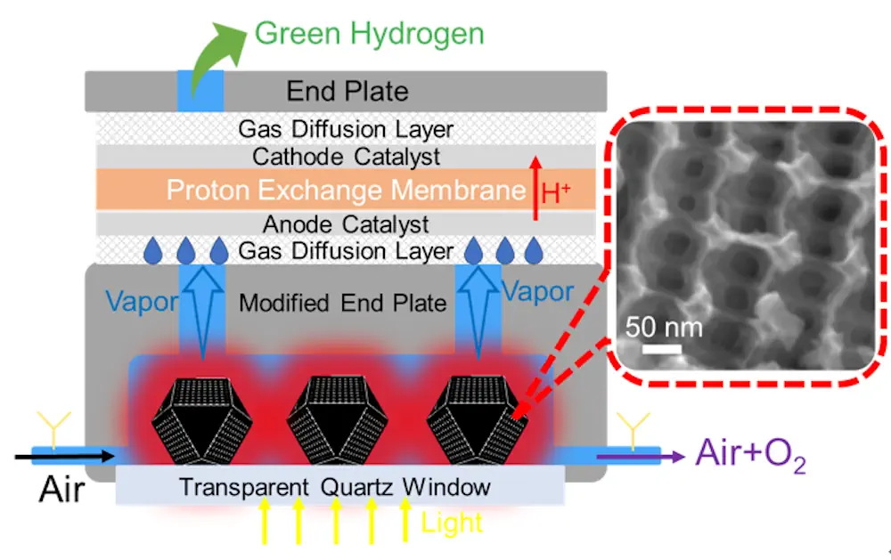 Récupération autonome de l'eau de l'air et électrolyse de l'eau par membrane échangeuse de protons sur la base de carbone poreux ordonné.