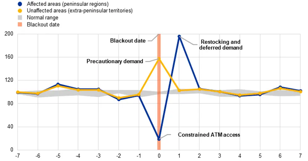 Le graphique présente un indice des valeurs quotidiennes des retraits dans les distributeurs automatiques de billets (100 = volume normal prévu pour ce jour de la semaine) de plus de 4 500 distributeurs espagnols. La ligne bleue représente les zones touchées par la panne (Iberia continentale) et la ligne jaune les zones non touchées (les îles Baléares et Canaries, Ceuta et Melilla). La zone grise représente l'intervalle interquartile (IQR) de la fluctuation journalière typique. Pour isoler l'impact de la panne, la demande de référence "normale" est construite de manière prudente : elle comprend des jours de semaine historiques comparables, incorporant des modèles de demande typiques avant les jours fériés, tels que ceux observés autour du 1er mai 2024. Cela garantit que toute hausse en 2025 est comparée à une demande historiquement élevée à l'approche d'un jour férié, fournissant ainsi une estimation prudente de l'effet distinct de la coupure.