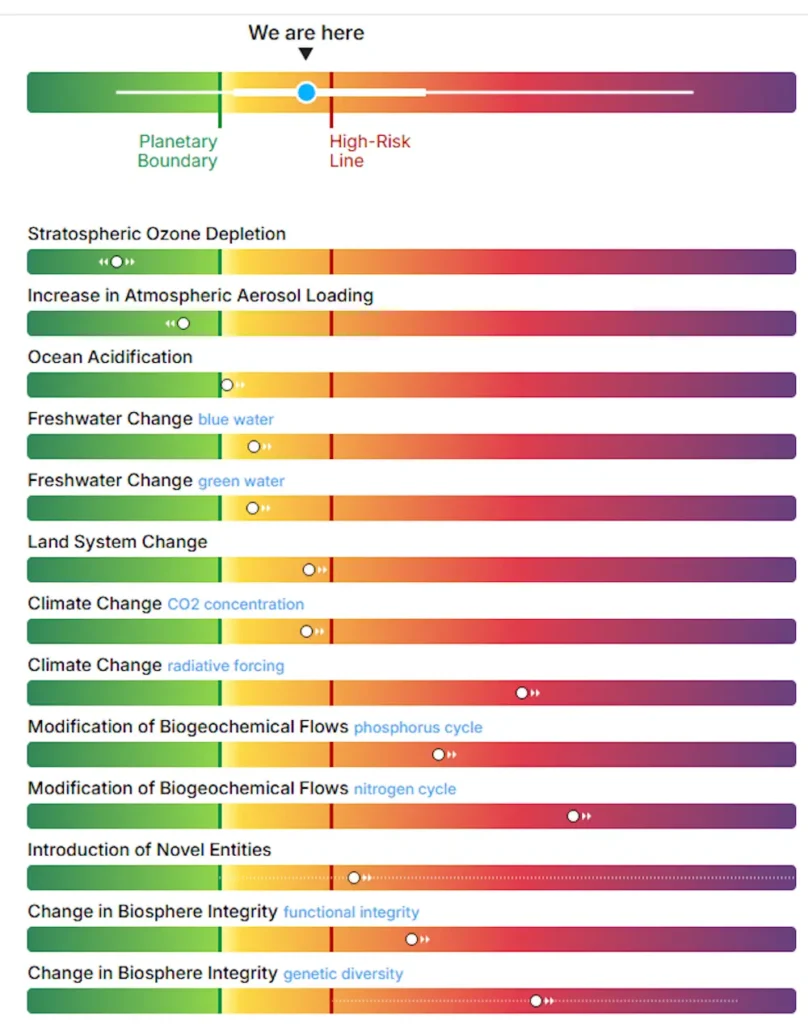 Les signes vitaux de notre planète clignotent au rouge. Nous avons franchi 7 des 9 limites planétaires. Le bilan de santé de la planète à l'horizon 2025 est clair : nous devons agir maintenant.