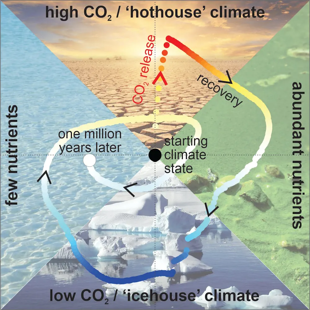 Simulation de l'évolution du climat de la Terre sur un million d'années en réponse à une libération soudaine de dioxyde de carbone dans l'atmosphère