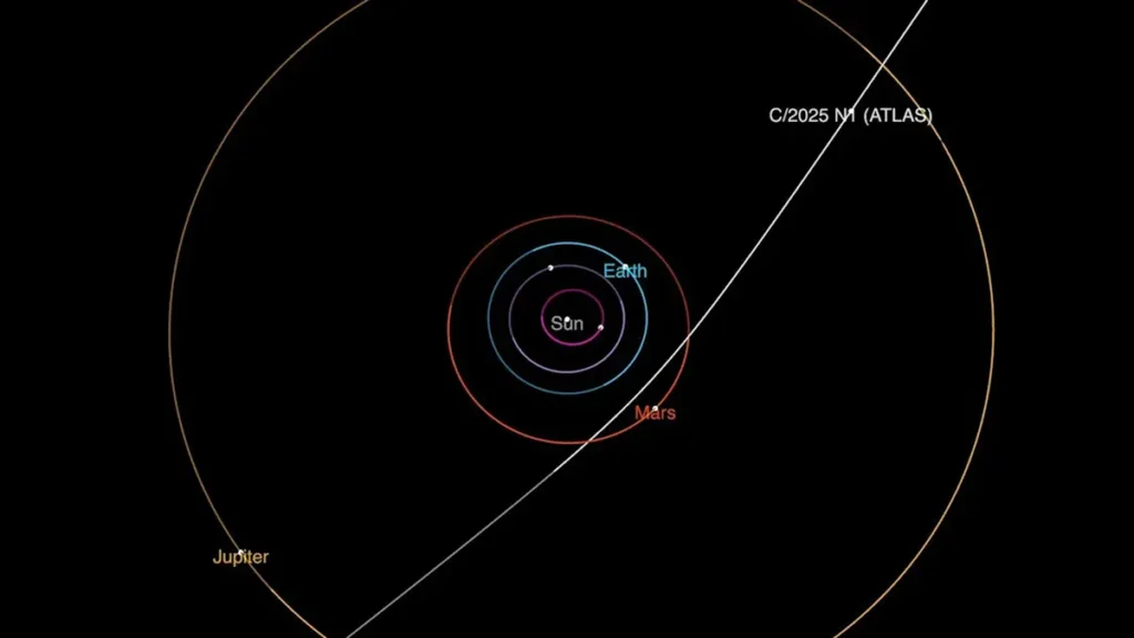 Trajectoire de la comète interstellaire 3I/ATLAS
Ce diagramme montre la trajectoire de la comète interstellaire 3I/ATLAS lors de son passage dans le système solaire. Elle s'approchera au plus près du Soleil en octobre.