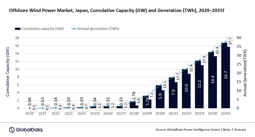 Japon : Capacité éolienne cumulée en GW et en TWh pour la période 2020 à 2035