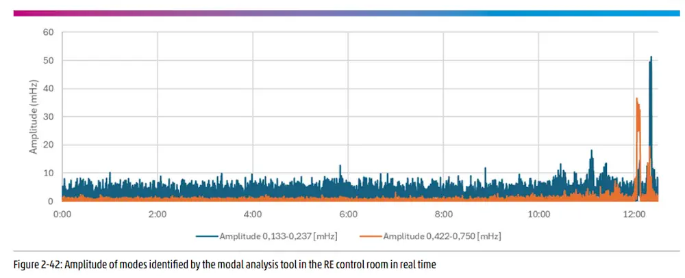 Figure 2-42 : Amplitude des modes identifiés par l'outil d'analyse modale dans la salle de contrôle RE en temps réel
