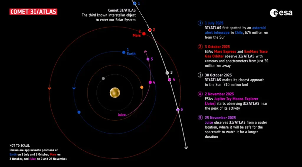 Infographie montrant la trajectoire de la comète 3I/ATLAS, le troisième objet interstellaire connu à entrer dans notre système solaire. Elle montre les orbites de la Terre, de Mars et du vaisseau spatial Juice autour du Soleil, ainsi que les dates et événements clés de la trajectoire de la comète 3I/ATLAS dans le système solaire interne en 2025. Des points colorés et numérotés marquent les points d'observation importants des télescopes et des engins spatiaux.
