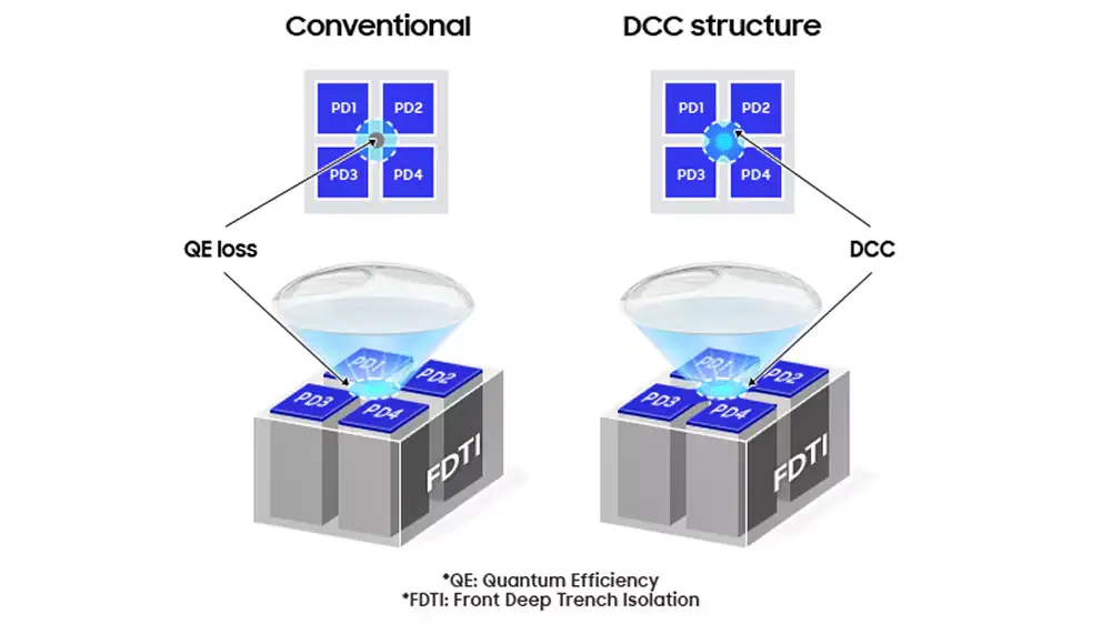 Appliqué à l'ISOCELL HP5, le DCC est une structure qui ouvre une partie de la tranchée entre quatre photodiodes, ce qui le rend spécialisé dans la mise au point automatique et la réduction du bruit (). En combinaison avec le processus d'amélioration du gain de conversion, le résultat est une augmentation de 150 % du gain de conversion (CG) et une amélioration de 3 à 40 % du bruit aléatoire (RN) par rapport à la conception conventionnelle sans DCC, ce qui améliore en fin de compte la qualité des images capturées dans des conditions de faible luminosité.