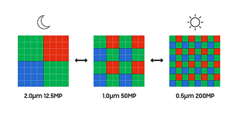 Tetra²pixel optimise la disposition des pixels en fonction des différentes conditions d'éclairage. automatiquement les pixels adjacents en un seul. Le résultat est une polyvalence, avec un fonctionnement possible à 50 millions de pixels de 1,0 µm ou 12,5 millions de pixels de 2,0 µm. Le zoom intégré au capteur utilisant également le Tetra²pixel, le capteur lui-même peut atteindre un zoom de 2x.