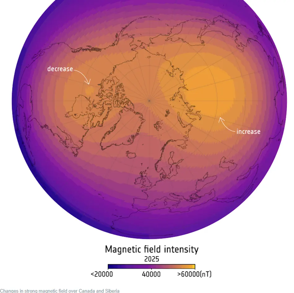 Les derniers résultats de la constellation de satellites Swarm de l'Agence spatiale européenne mettent en évidence la nature dynamique du magnétisme terrestre. Dans l'hémisphère nord, il existe deux zones où le champ magnétique est particulièrement intense : l'une autour du Canada et l'autre autour de la Sibérie. Depuis le lancement de Swarm en 2013, la région du champ magnétique canadien a diminué, tandis que la région du champ magnétique sibérien a augmenté.
