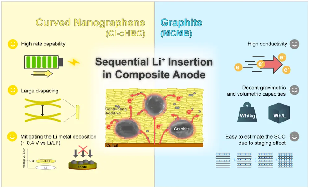 Représentation schématique de l'effet synergique entre Cl-cHBC et le graphite MCMB dans l'anode hybride.