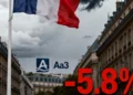 Moody’s note Aa3 pour la France mais perspective négative face à un déficit de -5,8%