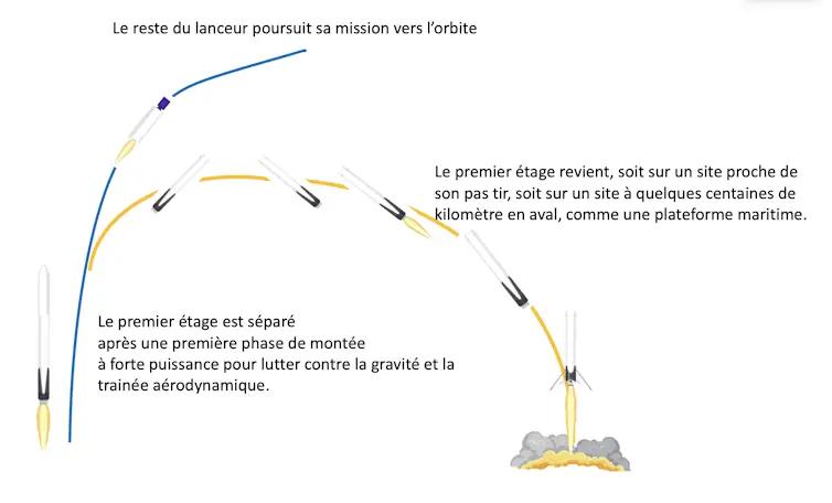 Du décollage à la récupération du premier étage de la fusée. Selon le calendrier ou la performance requise pour une mission ultérieure, l’opérateur peut choisir entre un étage neuf ou un étage déjà utilisé : cette option rend les préparations de missions plus flexibles et versatiles.