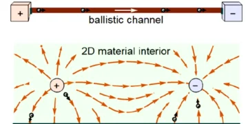 Des chercheurs allemands mettent au point une méthode de détection des électrons balistiques