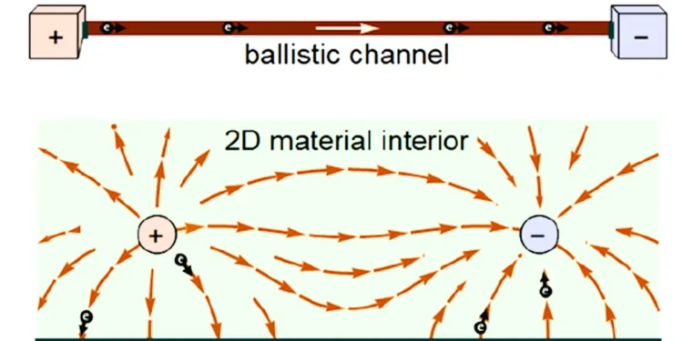 Des chercheurs allemands mettent au point une méthode de détection des électrons balistiques