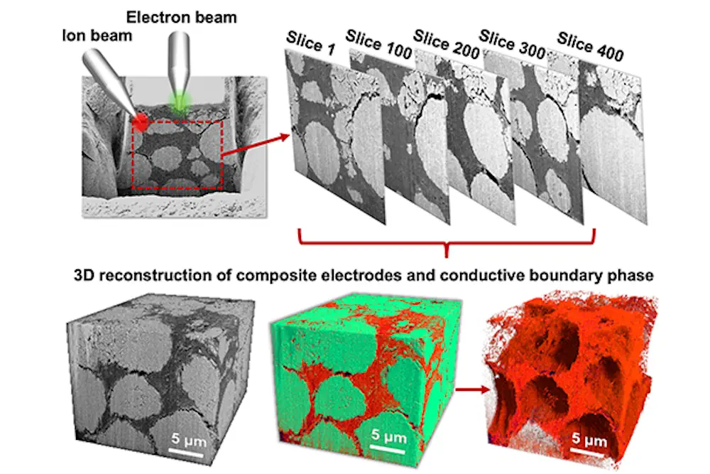 Les phases de frontière synthétique, colorées en rouge dans le modèle ci-dessus, forment un réseau interne à travers les électrodes. Ce réseau permet de faciliter le déplacement rapide des particules à travers le système.