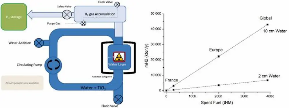 Unité de production d'hydrogène à partir de déchets nucléaires proposée par Vandenborre et al. (Vandenborre et al., 2024).