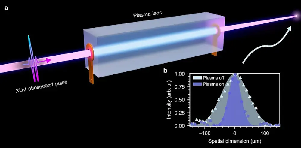 a, Une impulsion attoseconde pénètre dans un capillaire, où une forte impulsion électrique génère un plasma d'hydrogène. Lorsque les électrons se déplacent vers les parois du capillaire, ils forment une lentille concave qui focalise l'impulsion attoseconde. b, Les impulsions attosecondes sont focalisées en présence de plasma.