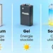 Panorama complet des batteries solaires : lithium, plomb, gel et sodium