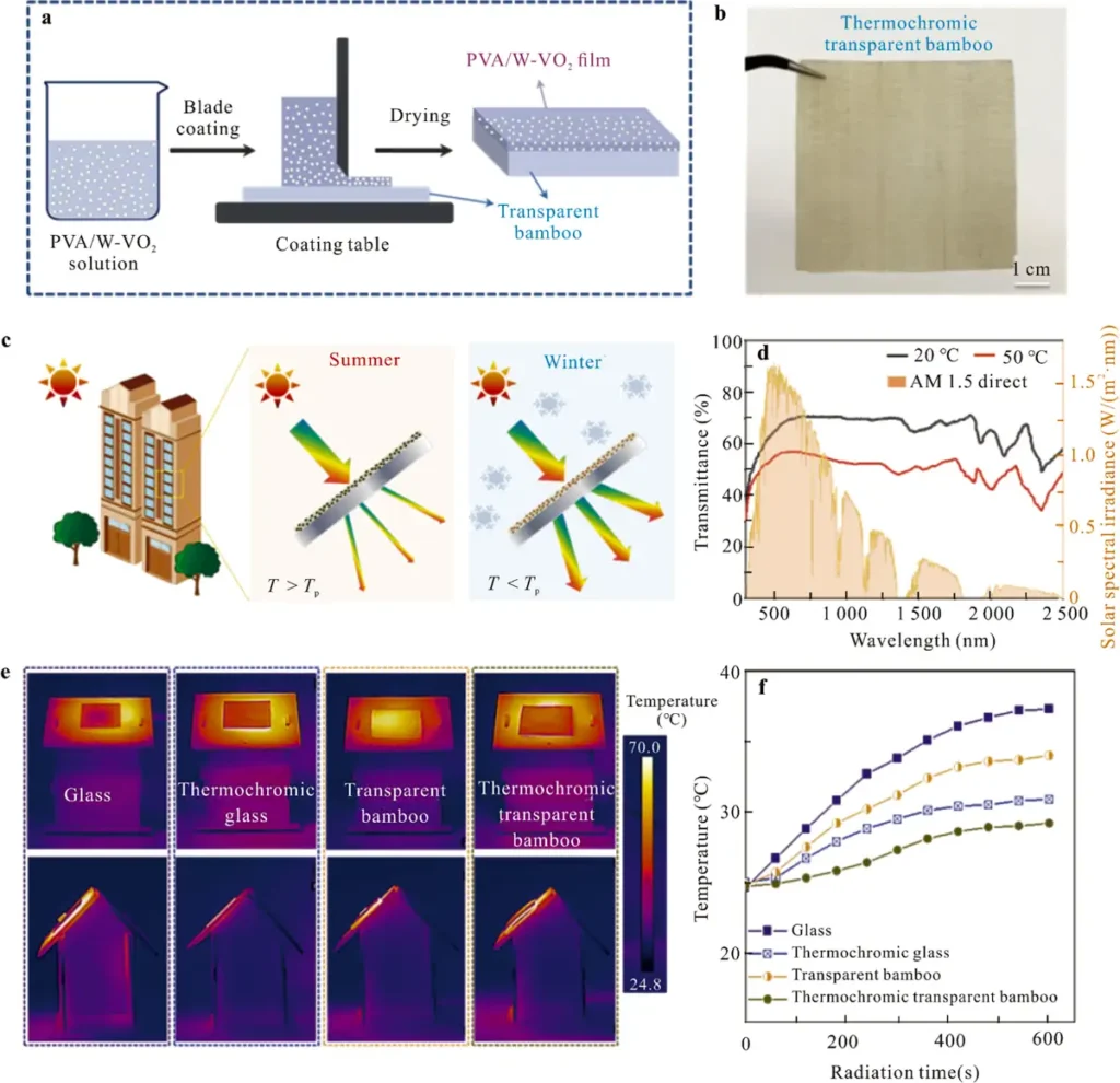Fig. 5. Préparation et performances de régulation photothermique du bambou transparent thermochromique. (a) Schéma du processus de préparation du bambou transparent thermochromique ; (b) Photographie d'un échantillon de bambou transparent thermochromique ; (c) Schéma illustrant le principe de fonctionnement du bambou transparent thermochromique en tant que fenêtre écoénergétique ; (d) Spectres de transmittance du bambou transparent thermochromique à basse et haute température dans le spectre solaire ; (e) Images thermiques infrarouges (IR) des échantillons de bambou transparent et de verre sous un éclairage solaire artificiel ; (f) Température intérieure de petites cabines équipées d'échantillons de bambou transparent et de verre.