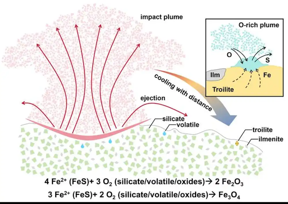 Représentation graphique du scénario de formation des oxydes ferriques dans l'échantillon lunaire Chang'e-6.