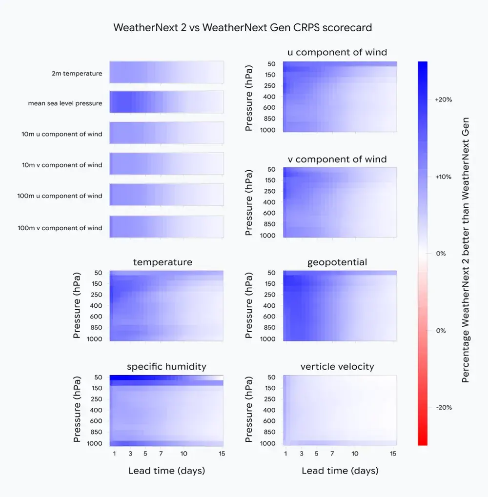 Score de probabilité classé continu (CRPS) comparant WeatherNext 2 à WeatherNext Gen

