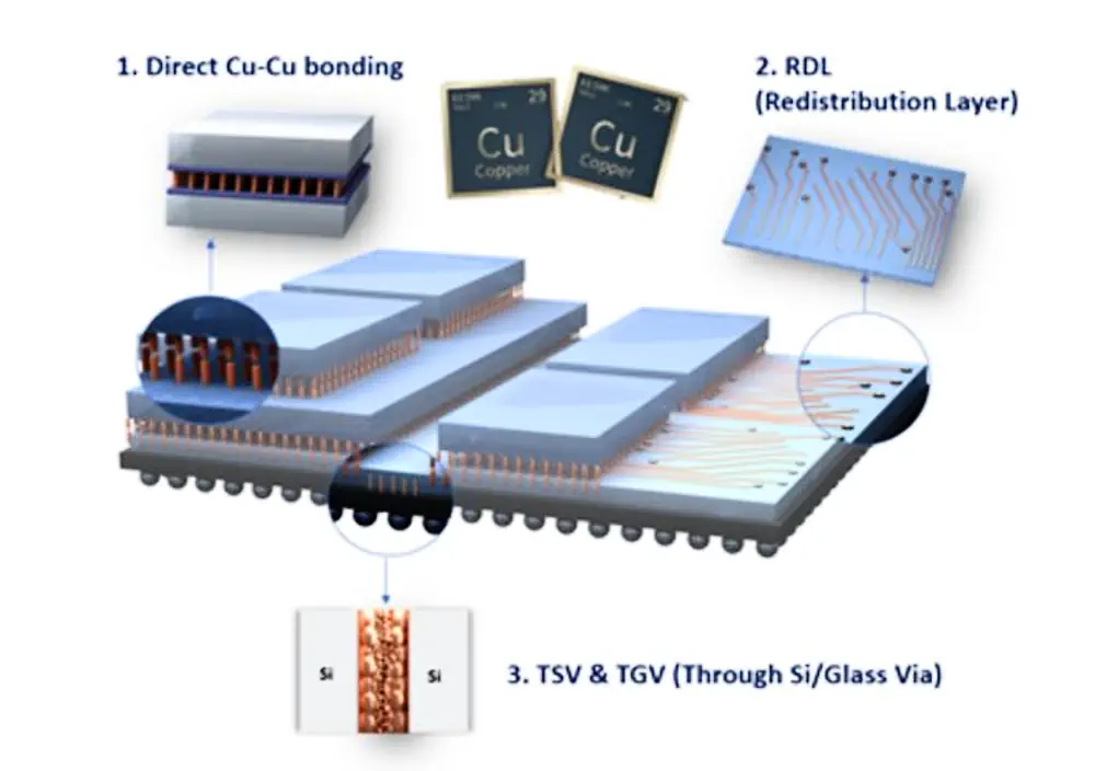 Illustration d'un boîtier avancé 3DIC, montrant les principales structures d'interconnexion métalliques, notamment les liaisons Cu-Cu, RDL et TSV/TGV. L'équipe vise à développer des solutions de galvanoplastie du cuivre afin de contrôler les microstructures des matériaux et de relever les défis liés à la métallisation dans les boîtiers 3DIC.
