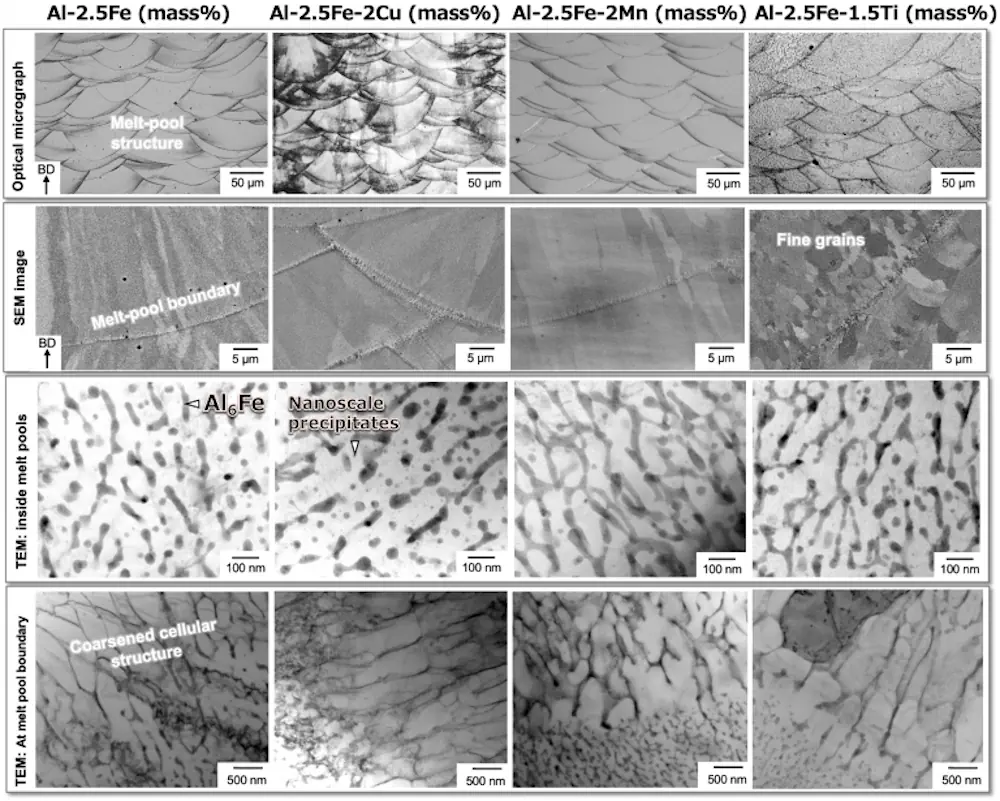 Vues microscopiques d'alliages d'aluminium après impression 3D. Rangée 1 : comment le métal fond et se solidifie par couches. Rangée 2 : la structure granulaire interne qui influe sur la résistance. Rangée 3 : minuscules particules à l'intérieur du métal qui contribuent à le rendre plus résistant. Rangée 4 : particules similaires sur les bords qui influencent le comportement du matériau sous contrainte.