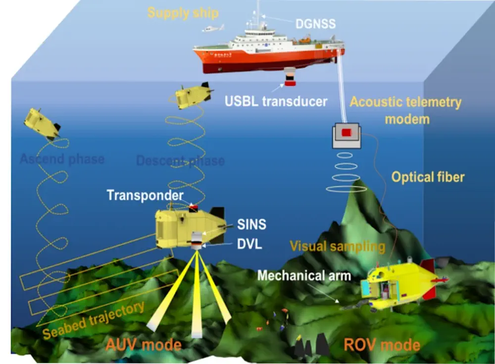 représente la vue d'ensemble générale des capteurs de navigation et de mesure ARV Wenhai n° 1.