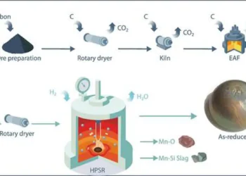 Empreinte écologique réduite : les minerais extraits en eaux profondes (à gauche) peuvent être réduits à l'aide d'un plasma d'hydrogène dans un arc électrique.
