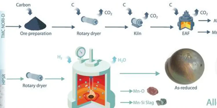 Empreinte écologique réduite : les minerais extraits en eaux profondes (à gauche) peuvent être réduits à l'aide d'un plasma d'hydrogène dans un arc électrique.