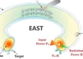 Illustration schématique du fonctionnement du tokamak EAST pendant le démarrage ohmique assisté par ECRH (Crédit : YAN Ning)