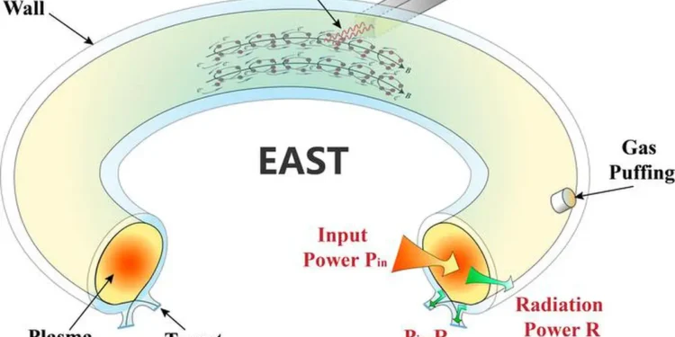 Illustration schématique du fonctionnement du tokamak EAST pendant le démarrage ohmique assisté par ECRH (Crédit : YAN Ning)