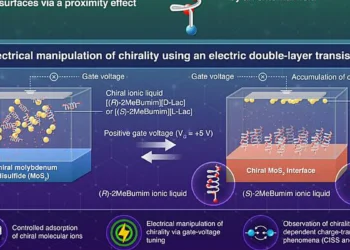 The study demonstrates that applying a gate voltage drives chiral cations from an ionic liquid to the surface of achiral