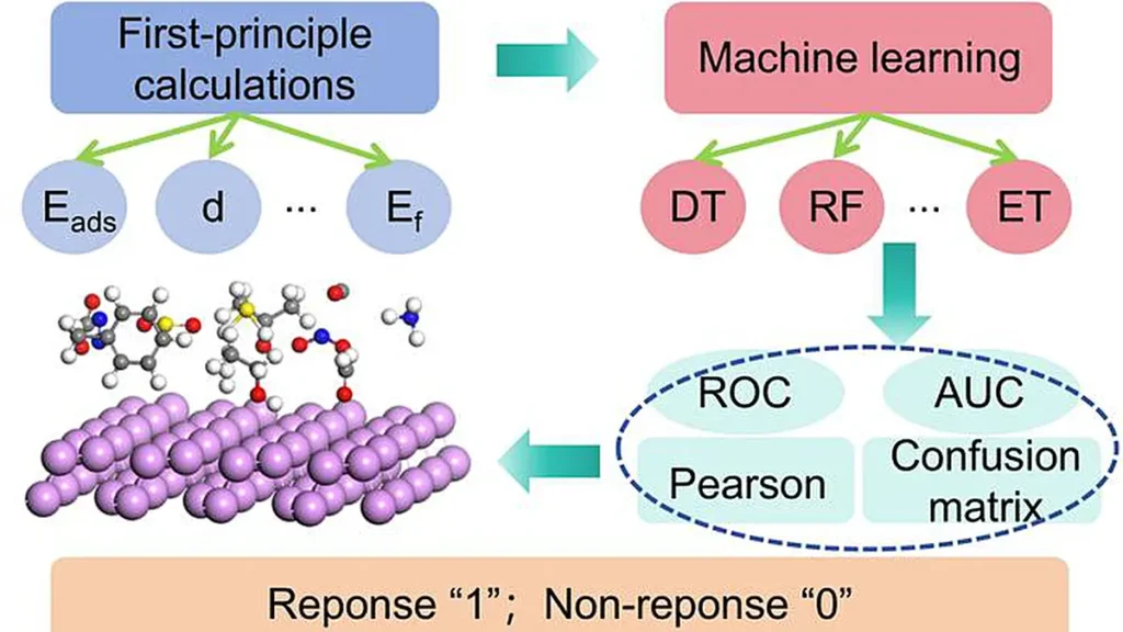 Un cadre intégré combinant des calculs basés sur les principes fondamentaux et l'apprentissage automatique a été développé pour prédire les gaz.