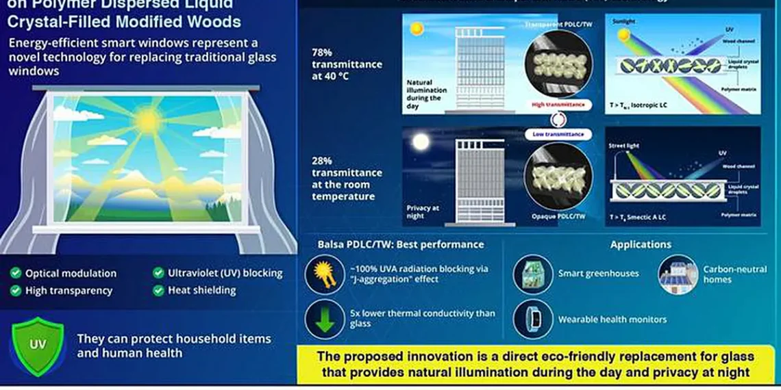 The polymer-dispersed liquid crystal (PDLC)-filled switchable thermochromic transparent wood (TW) exhibits outstanding u