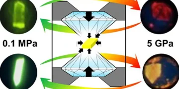 Squeezing the crystal changes how closely the molecules interact, which changes the color of light it emits from green a